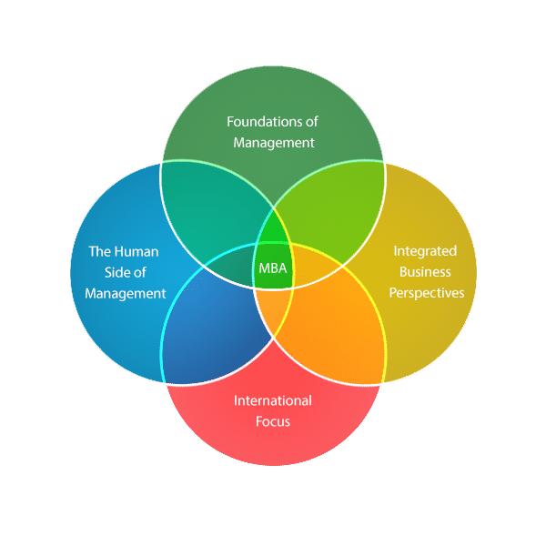 MBA Program Architecture